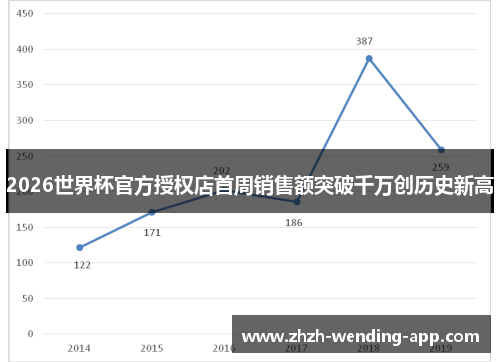 2026世界杯官方授权店首周销售额突破千万创历史新高 2026世界杯官方授权店首周销售额突破千万创历史新高